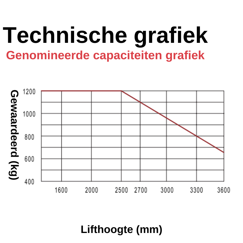 ES12-12MMI - Elektrische Stapelaar monomast - AGM-accu - 1200KG