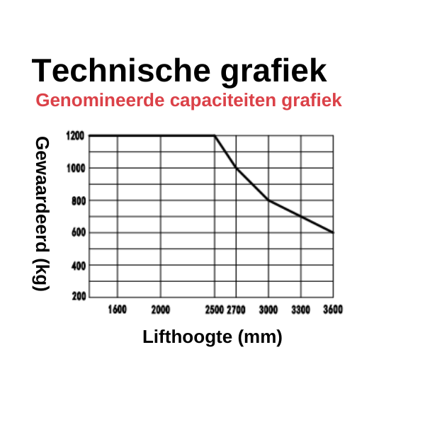EP EST124 - Elektrische Stapelaar - AGM-accu - 1200KG