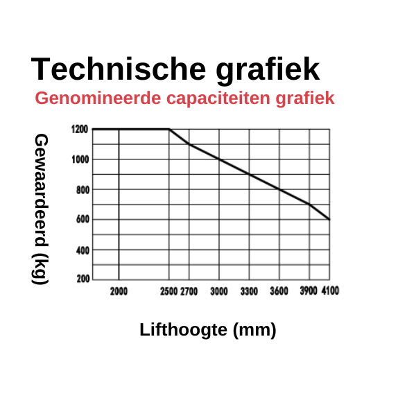 EP ESL122 - Elektrische Stapelaar - li-ion - 1200KG