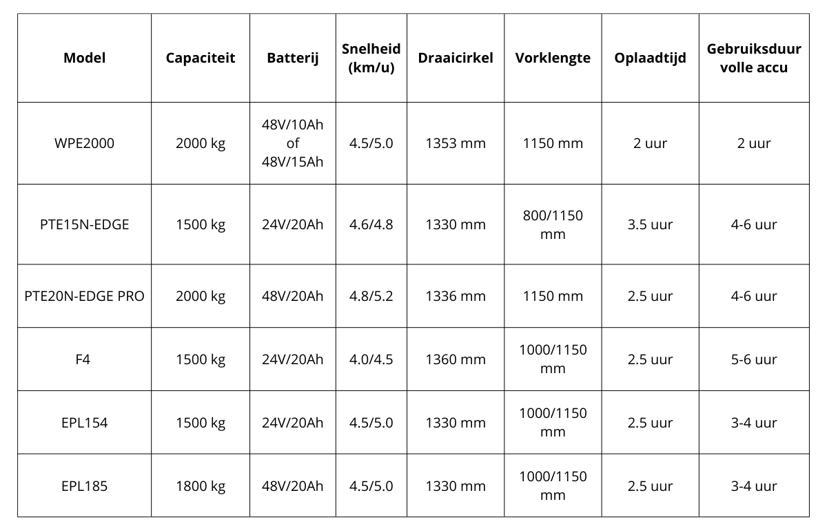 Vergelijking elektrische palletwagens