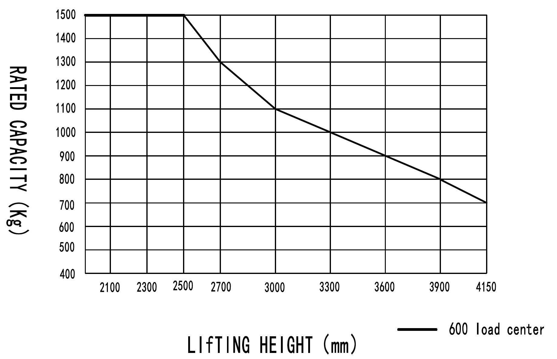 Load chart DS3_L